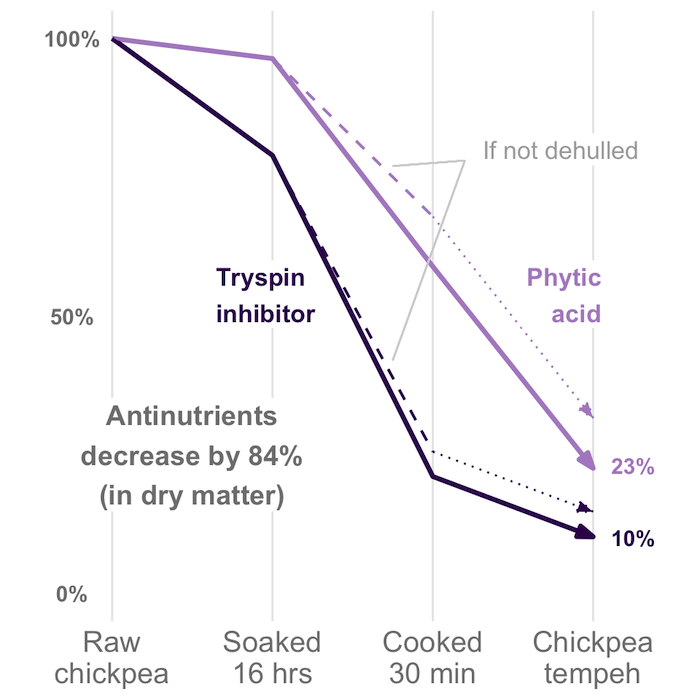 Chart showing chickpea antinutrient decrease (trypsin inhibitor and phytic acid) over time due to soaking, cooking and tempeh making.