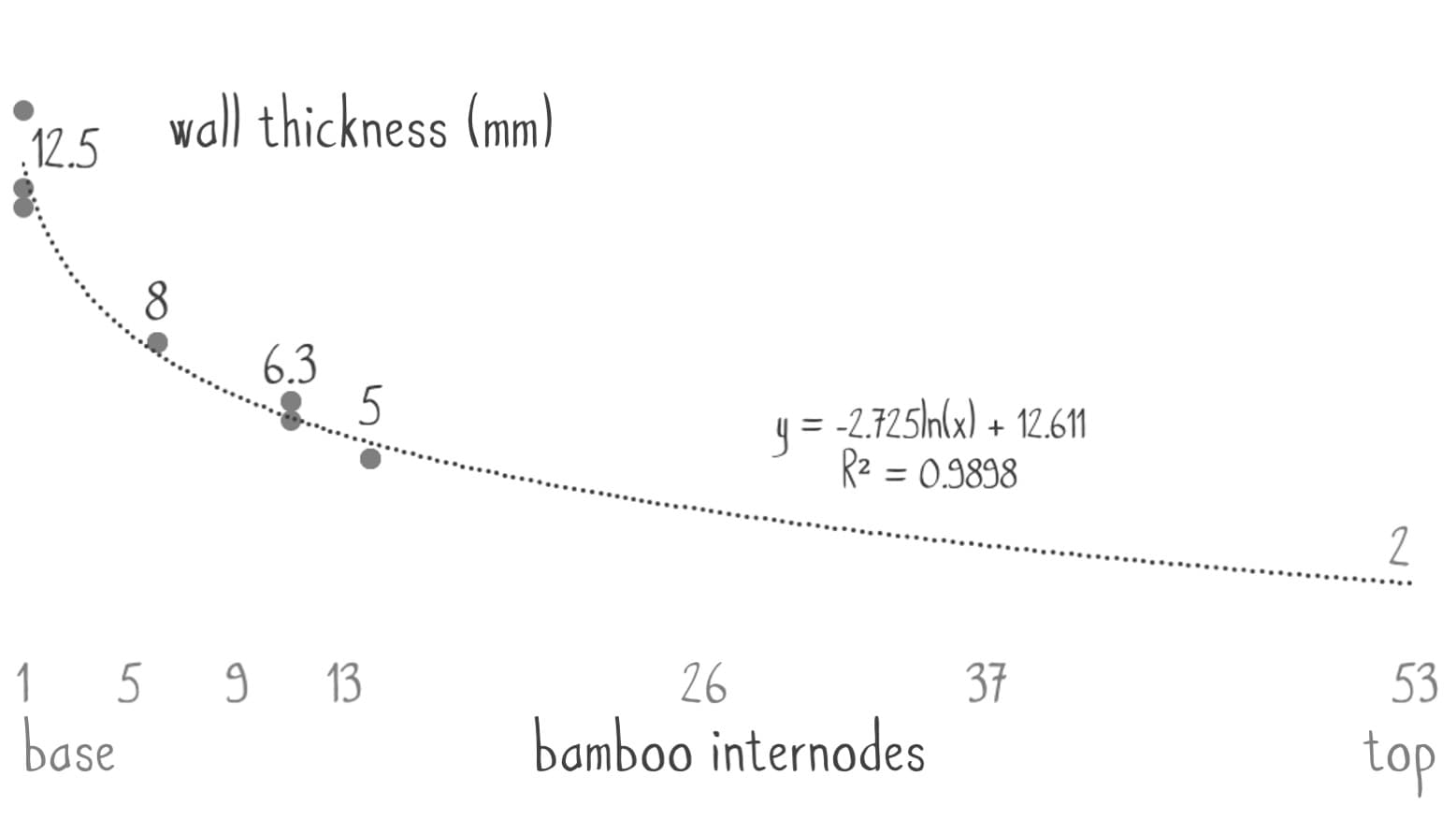 bamboo-internode-thickness-curve.jpg.pagespeed.ce.zyhgVHipFk.jpg