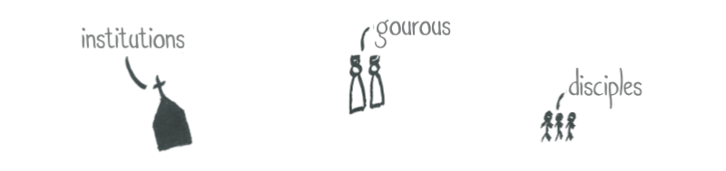 Petit dessin représentant les institutions, les gourous, et les disciples.