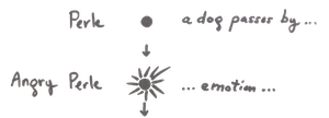 A diagram representing Pearl's emotions and behavior.